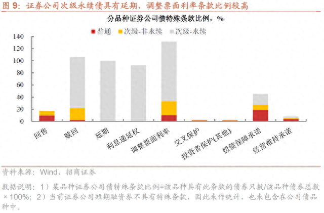 盘点证券公司债