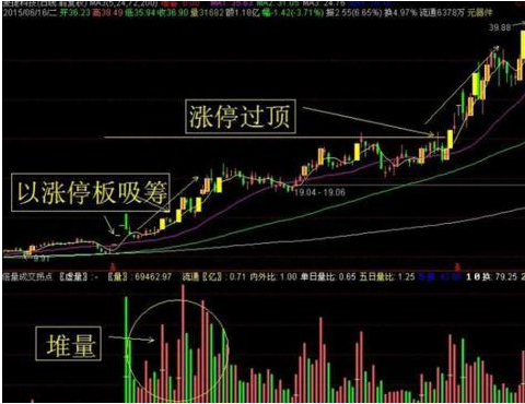 股票出现“堆量挖坑”形态，说明主力正在洗盘吸筹，后市将会展开一轮凌厉升势