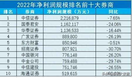 一目了然，52家证券上市公司多维度对比，谁才是券商龙头