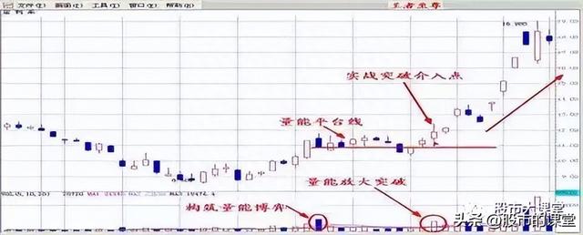 学会干货知识-量为价先导，量是价的先行者