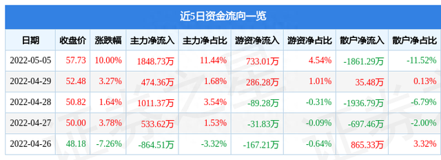 5月5日江山股份涨停分析：草铵膦，草甘膦，农药概念热股