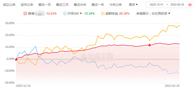 去年以来收益10%+，回撤小于3%，这类产品又香了