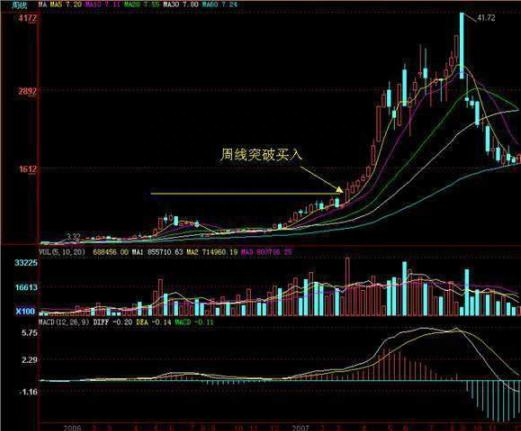 牛市氛围感同身受，为什么散户还是赚不到钱，只因不懂“日线看买卖、周线看上下、年线看趋势”