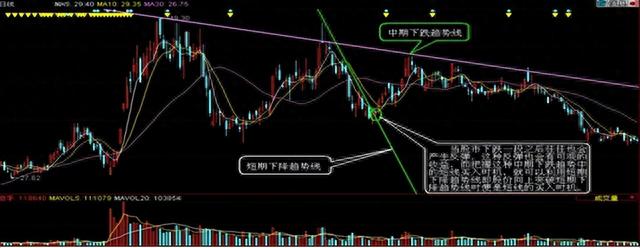 3分钟学会最全的趋势线技巧，股市中逐利的精髓，值得睡前来两遍