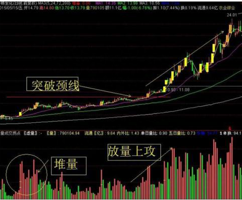 股票出现“堆量挖坑”形态，说明主力正在洗盘吸筹，后市将会展开一轮凌厉升势