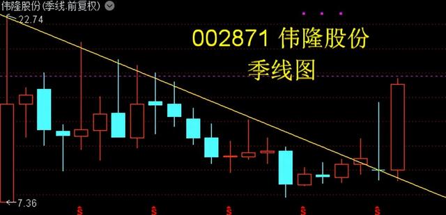 长青集团——用季线图寻找反转股票