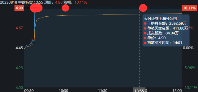 游资解析——中铁特货，跟着赵老哥一起吃肉！