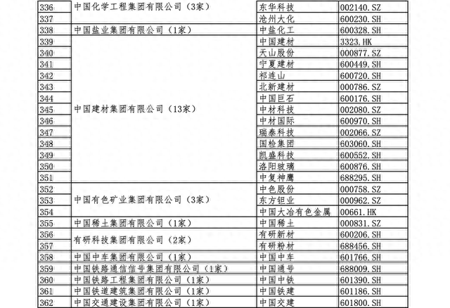 国资委央企下属上市公司名单（全）建议收藏