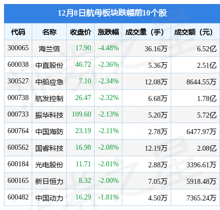 航母板块12月8日跌0.87%，海兰信领跌，主力资金净流出2.03亿元