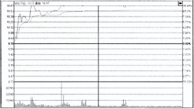 当你把“缩量涨停”与“放量涨停”搞清楚了，你就是会赚钱的人了