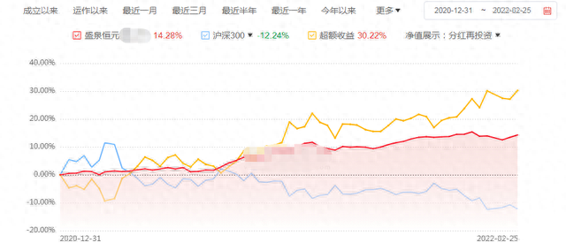 去年以来收益10%+，回撤小于3%，这类产品又香了