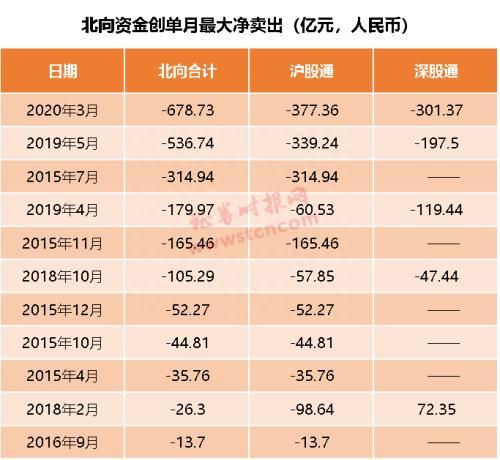 A股最新成绩单：沪指全球排名第3！这15只个股“涨疯了”