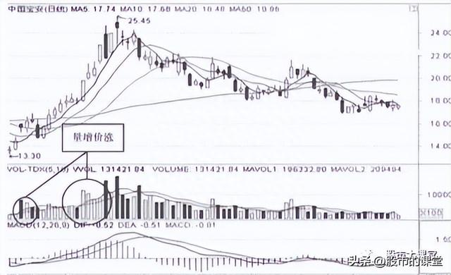 学会干货知识-量为价先导，量是价的先行者