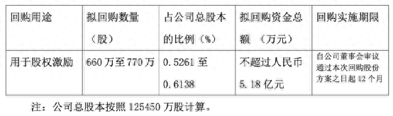 白酒股也回购！股价盘中涨停了