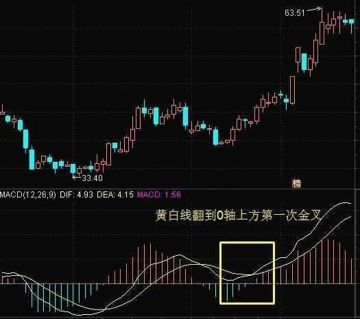 不愧是指标之王——“MACD”，看懂再说你会用MACD