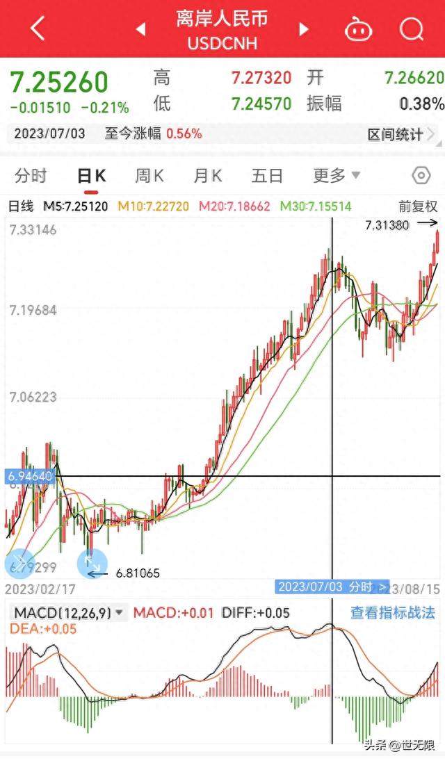 大盘下跌期间，假如不能买到逆势上涨的板块个股，以空仓观望为主