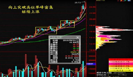 如果不想再亏钱，散户一定要看懂“筹码”，否则非常容易被套