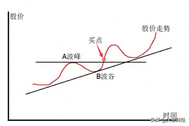 关于波峰位置和波谷位置的量价原理