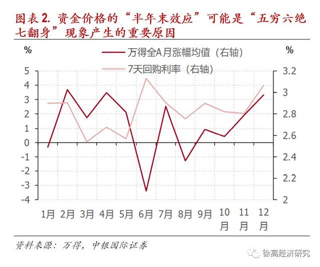 A股的季节效应