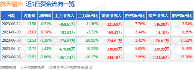 异动快报：航天晨光（600501）6月13日9点46分触及涨停板