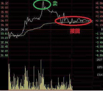 股票跌了怎么办T+0解套法，教你如何降低成本，早日回本获利