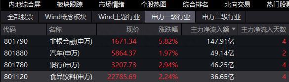 龙头股业绩亮眼，吃喝板块午后放量上攻！食品ETF（515710）涨超2%冲击四连阳！