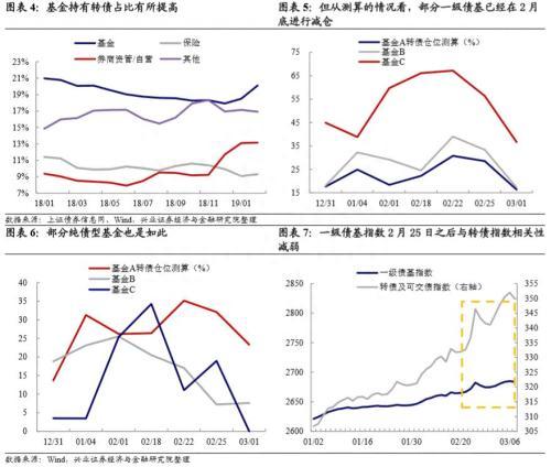 可转债突然爆红，到底贵不贵