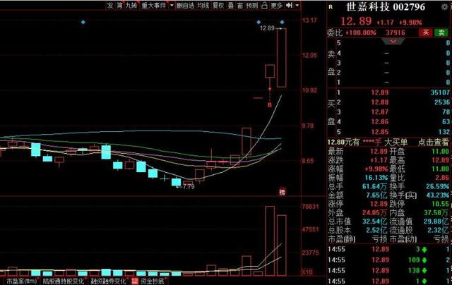 龙头战法之集合竞价战法