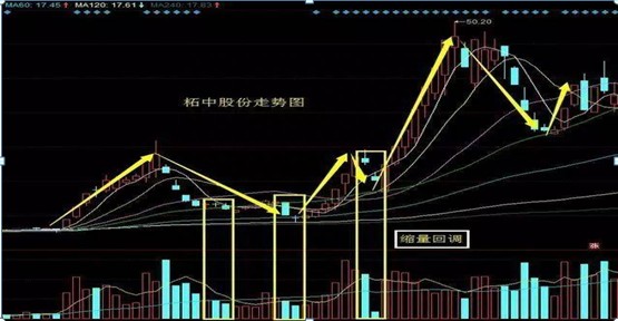 揭秘短线擒牛利器—超高胜率“龙回头”战法详解，掌握这一招，炒股其实也可以很简单