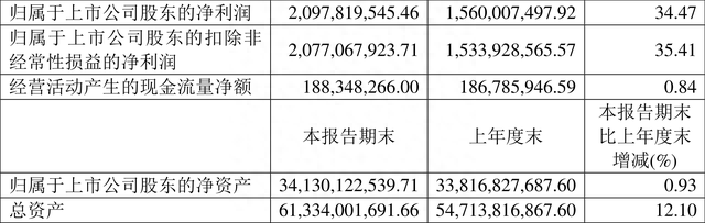 川投能源：2023年上半年净利润20.98亿元 同比增长34.48%