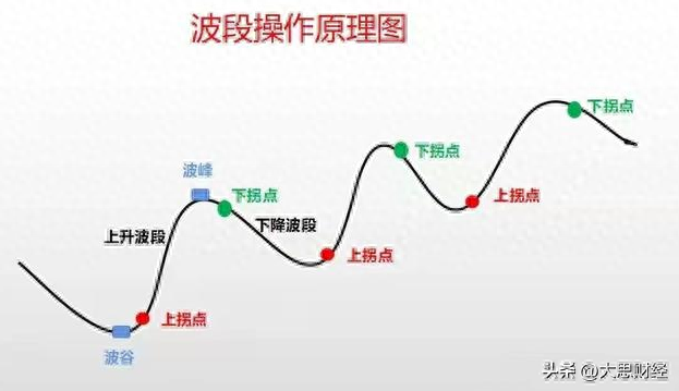 关于波峰位置和波谷位置的量价原理