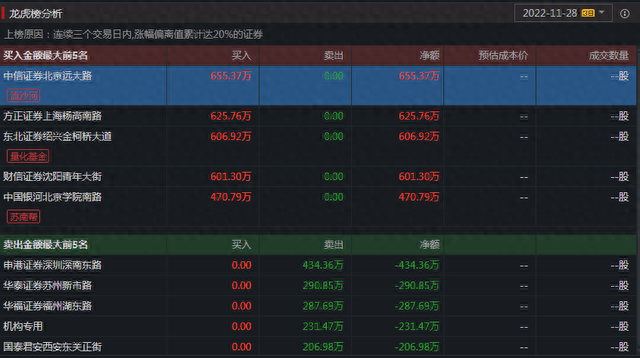 透视龙虎榜：中国科传5连板参考意义不大 尾盘特一药业再度涨停 明天留悬念