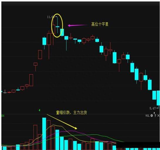 从8000元本金到800万身家，一旦出现这种“十字星”，建议满仓买