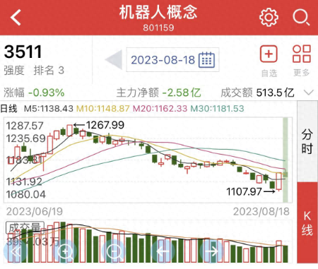 近4000股下跌，怎么名字带N和C的票都在涨