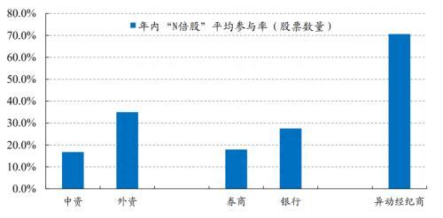 识别假外资：8家异动经纪商行为与内地机构资金行为较为一致