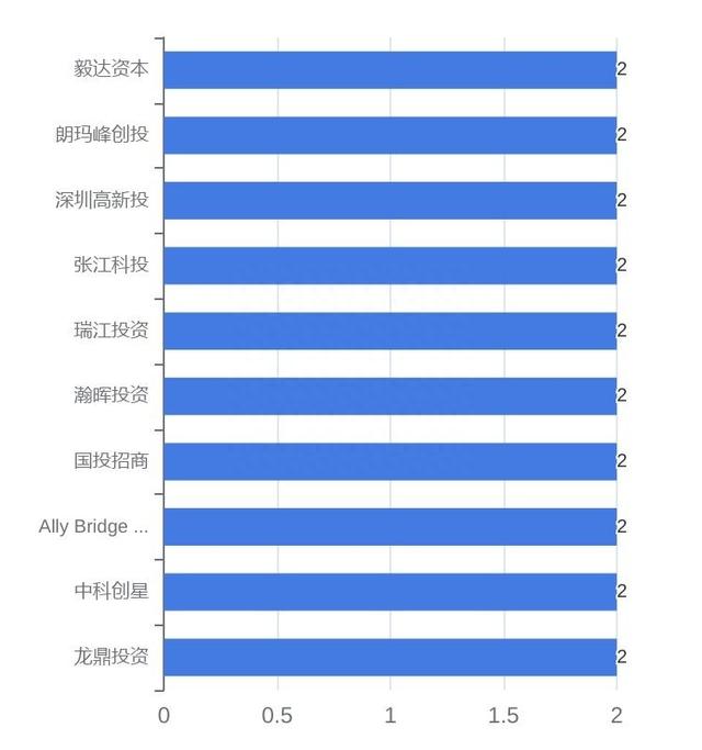 滴灌通C轮投后估值达17亿美元；医美面膜第一股敷尔佳上市