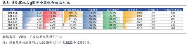 【广发策略】筛行业、选股票：买g还是△g—“思·辩”系列（二）