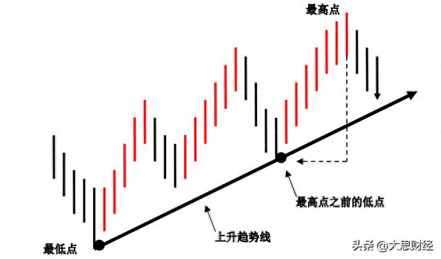 关于波峰位置和波谷位置的量价原理