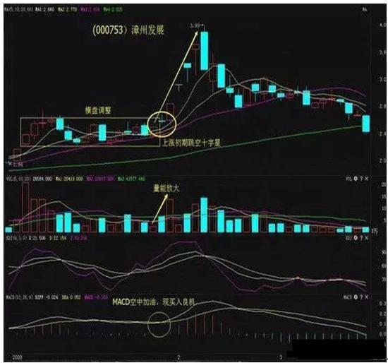 从8000元本金到800万身家，一旦出现这种“十字星”，建议满仓买