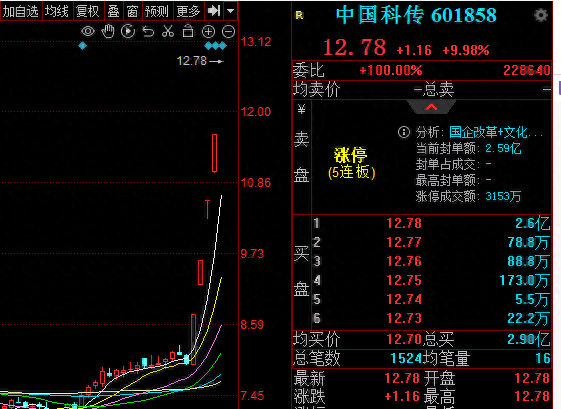 透视龙虎榜：中国科传5连板参考意义不大 尾盘特一药业再度涨停 明天留悬念