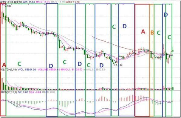 不愧是指标之王——“MACD”，看懂再说你会用MACD