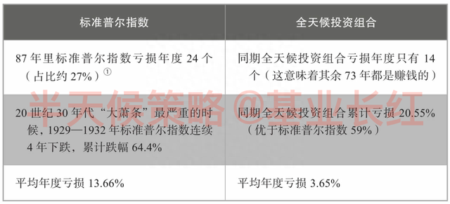 全天候策略：打不垮、压不住、沉不了的资产配置组合