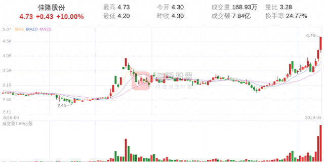 【涨停股复盘】佳隆股份今日涨停，收报于4.73元