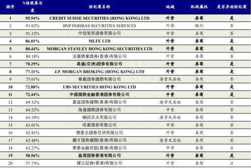 识别假外资：8家异动经纪商行为与内地机构资金行为较为一致