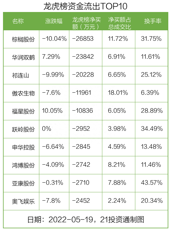 横店东磁放量涨停，机构抢筹，却遭北向资金卖出（名单）