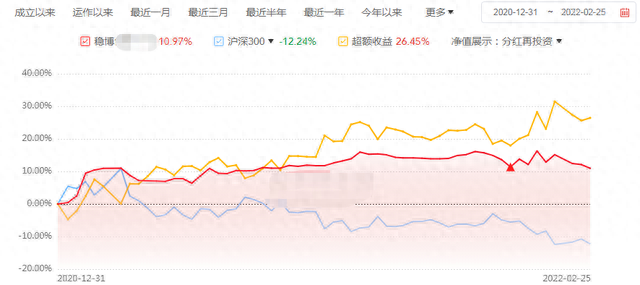 去年以来收益10%+，回撤小于3%，这类产品又香了