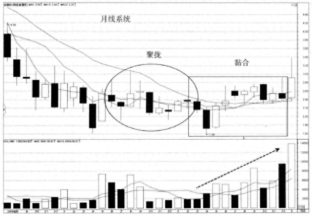 中国股市：为什么“均线粘合之下”无秘密，原来股票涨跌竟在于此