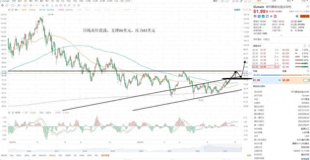 KCM Trade 股票黄金原油外汇行情分析 2023年8月8日