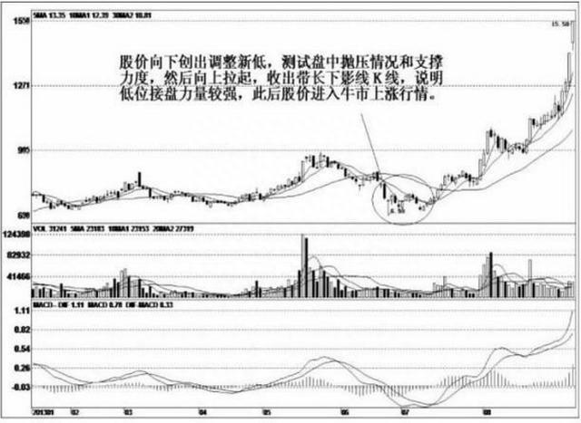 股票一旦出现“长上影线”试盘，千万拿稳别卖，很有可能开启急涨模式