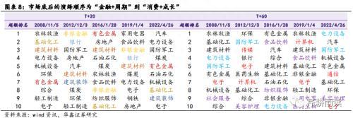 华鑫宏观：静待市场底